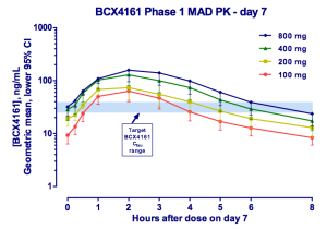 BCX4161 7day PK