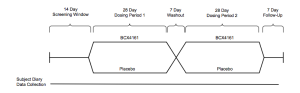 Phase IIa Design