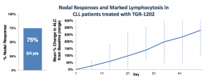TGTX lymphocytosis